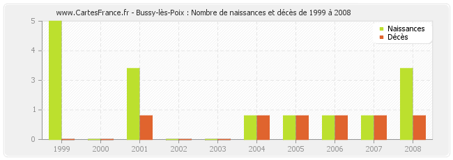 Bussy-lès-Poix : Nombre de naissances et décès de 1999 à 2008