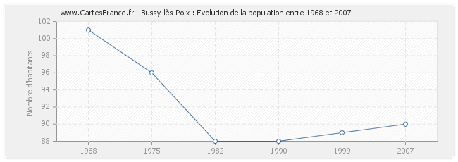 Population Bussy-lès-Poix