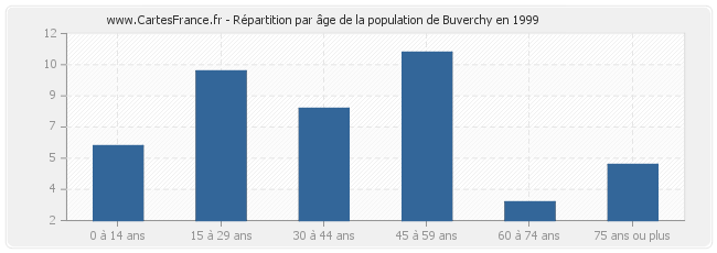 Répartition par âge de la population de Buverchy en 1999