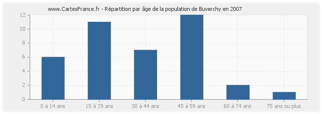 Répartition par âge de la population de Buverchy en 2007