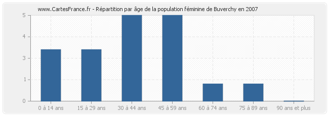 Répartition par âge de la population féminine de Buverchy en 2007