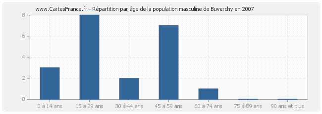 Répartition par âge de la population masculine de Buverchy en 2007