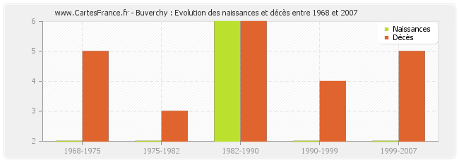Buverchy : Evolution des naissances et décès entre 1968 et 2007