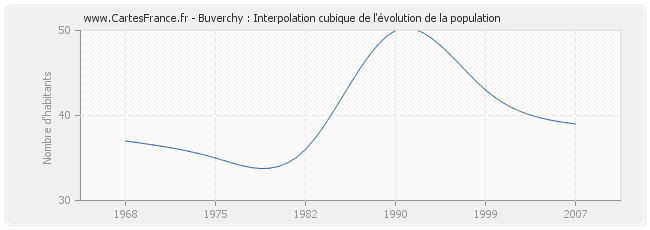 Buverchy : Interpolation cubique de l'évolution de la population
