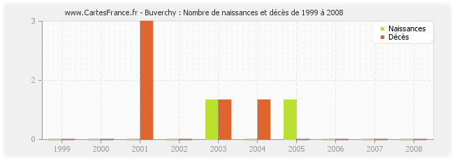Buverchy : Nombre de naissances et décès de 1999 à 2008