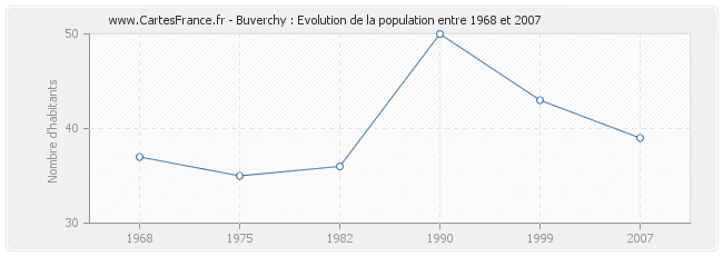 Population Buverchy