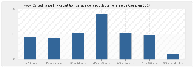 Répartition par âge de la population féminine de Cagny en 2007