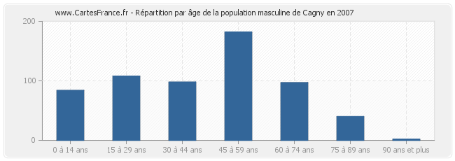 Répartition par âge de la population masculine de Cagny en 2007