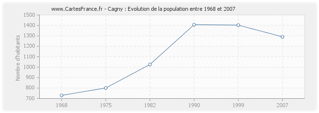 Population Cagny