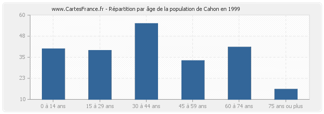 Répartition par âge de la population de Cahon en 1999
