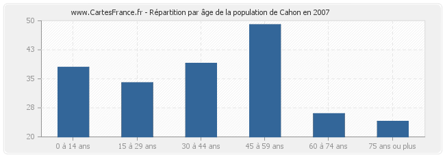 Répartition par âge de la population de Cahon en 2007