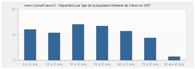 Répartition par âge de la population féminine de Cahon en 2007