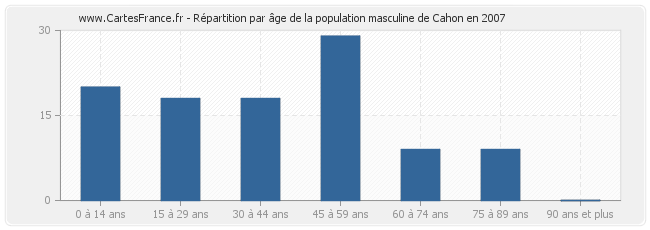 Répartition par âge de la population masculine de Cahon en 2007