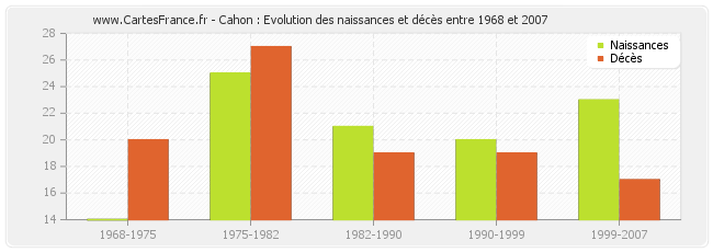 Cahon : Evolution des naissances et décès entre 1968 et 2007