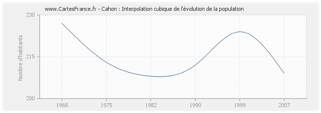 Cahon : Interpolation cubique de l'évolution de la population