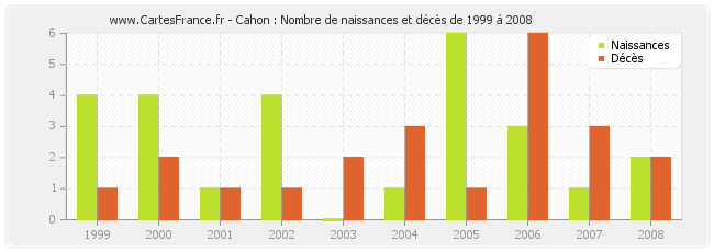 Cahon : Nombre de naissances et décès de 1999 à 2008