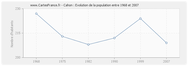 Population Cahon