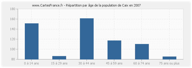 Répartition par âge de la population de Caix en 2007