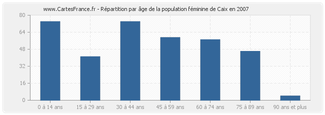 Répartition par âge de la population féminine de Caix en 2007