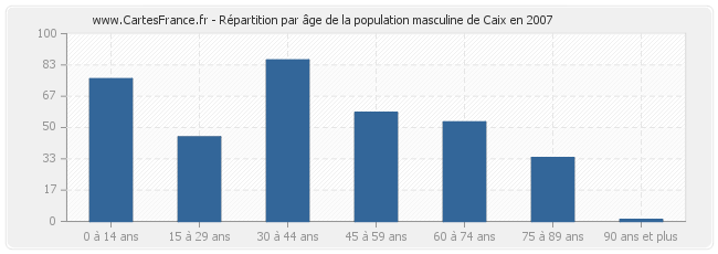 Répartition par âge de la population masculine de Caix en 2007