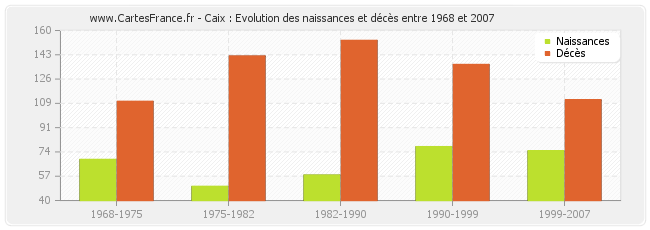Caix : Evolution des naissances et décès entre 1968 et 2007