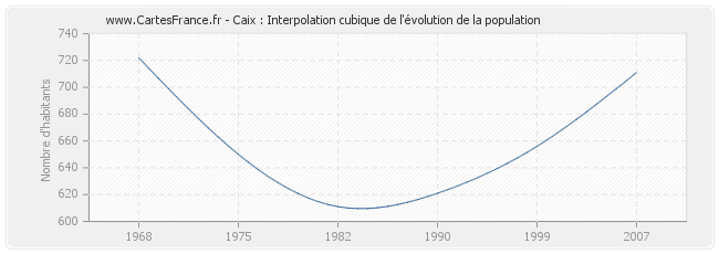Caix : Interpolation cubique de l'évolution de la population