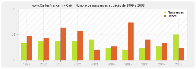 Caix : Nombre de naissances et décès de 1999 à 2008