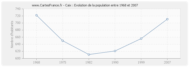 Population Caix