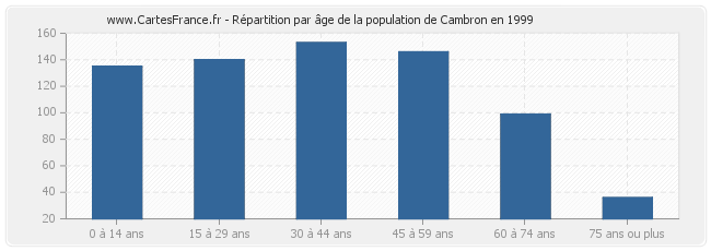 Répartition par âge de la population de Cambron en 1999