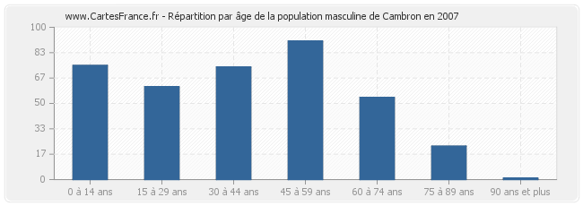 Répartition par âge de la population masculine de Cambron en 2007