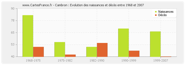 Cambron : Evolution des naissances et décès entre 1968 et 2007