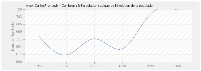 Cambron : Interpolation cubique de l'évolution de la population