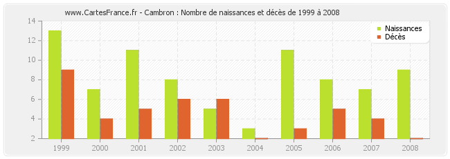 Cambron : Nombre de naissances et décès de 1999 à 2008