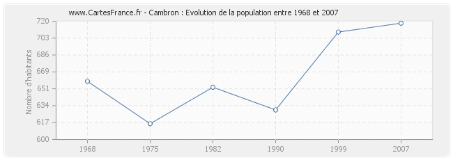 Population Cambron