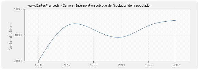 Camon : Interpolation cubique de l'évolution de la population