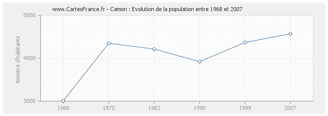 Population Camon