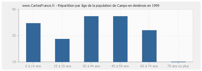 Répartition par âge de la population de Camps-en-Amiénois en 1999