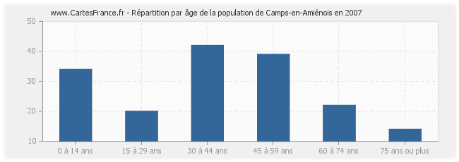 Répartition par âge de la population de Camps-en-Amiénois en 2007
