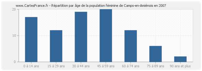 Répartition par âge de la population féminine de Camps-en-Amiénois en 2007