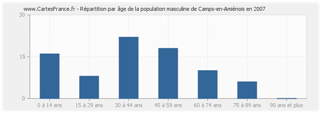 Répartition par âge de la population masculine de Camps-en-Amiénois en 2007