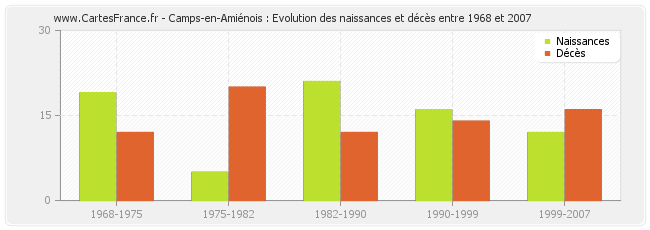 Camps-en-Amiénois : Evolution des naissances et décès entre 1968 et 2007