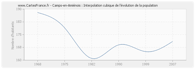 Camps-en-Amiénois : Interpolation cubique de l'évolution de la population