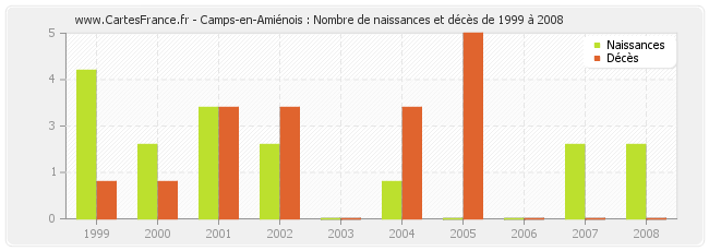 Camps-en-Amiénois : Nombre de naissances et décès de 1999 à 2008