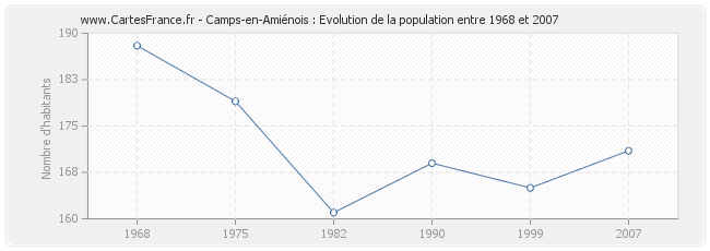 Population Camps-en-Amiénois