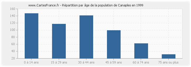 Répartition par âge de la population de Canaples en 1999