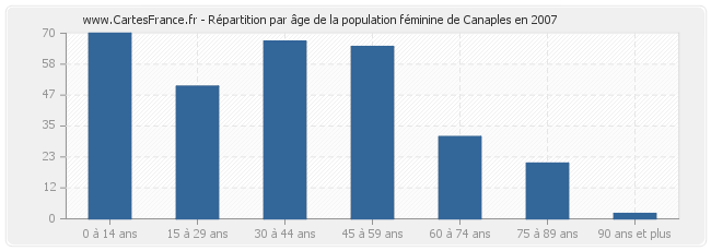 Répartition par âge de la population féminine de Canaples en 2007