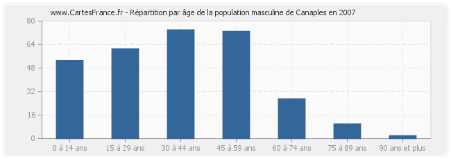Répartition par âge de la population masculine de Canaples en 2007