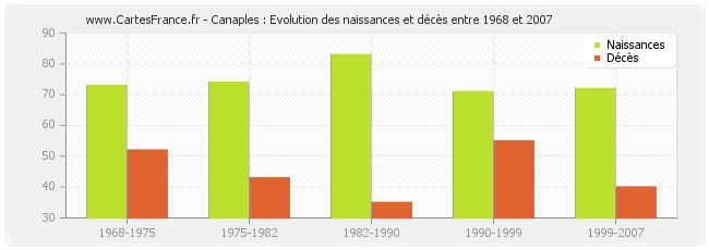 Canaples : Evolution des naissances et décès entre 1968 et 2007