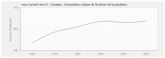 Canaples : Interpolation cubique de l'évolution de la population
