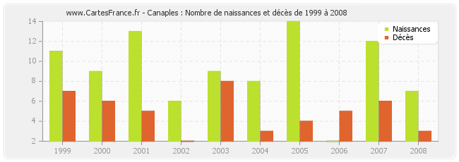 Canaples : Nombre de naissances et décès de 1999 à 2008